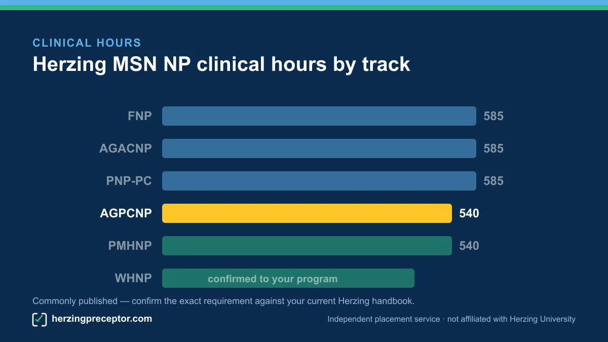 Bar chart of Herzing NP clinical hours by track, AGPCNP highlighted at 540 hours