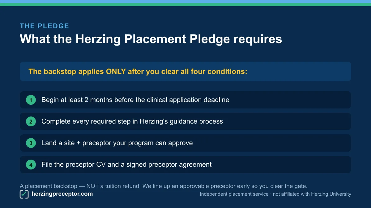 Diagram of the four conditions the Herzing APRN Clinical Placement Pledge requires