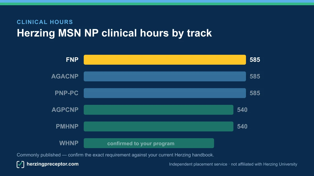 Bar chart of Herzing MSN nurse practitioner clinical hours by track, with FNP highlighted at 585 hours