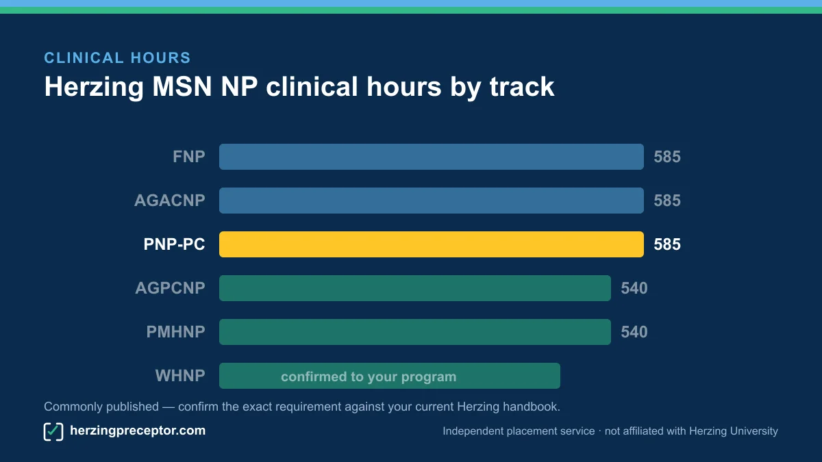 Bar chart of Herzing NP clinical hours by track, Pediatric Primary Care highlighted at 585 hours