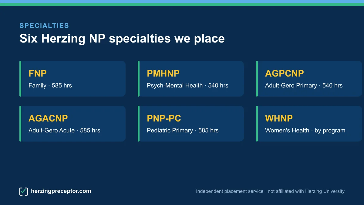 Grid of the six Herzing nurse practitioner specialties with clinical-hour totals