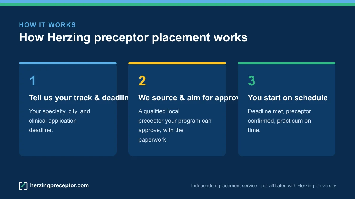 Three-step diagram of how Herzing preceptor placement works